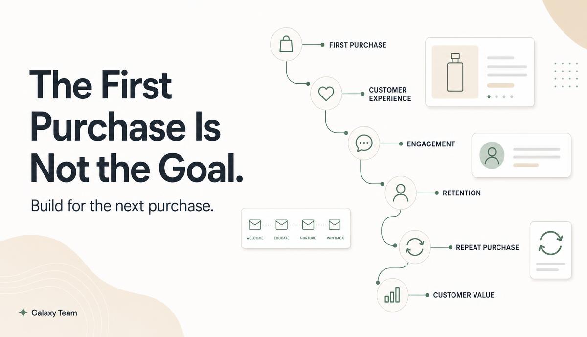 Ecommerce retention strategy showing the journey from first purchase to repeat customer